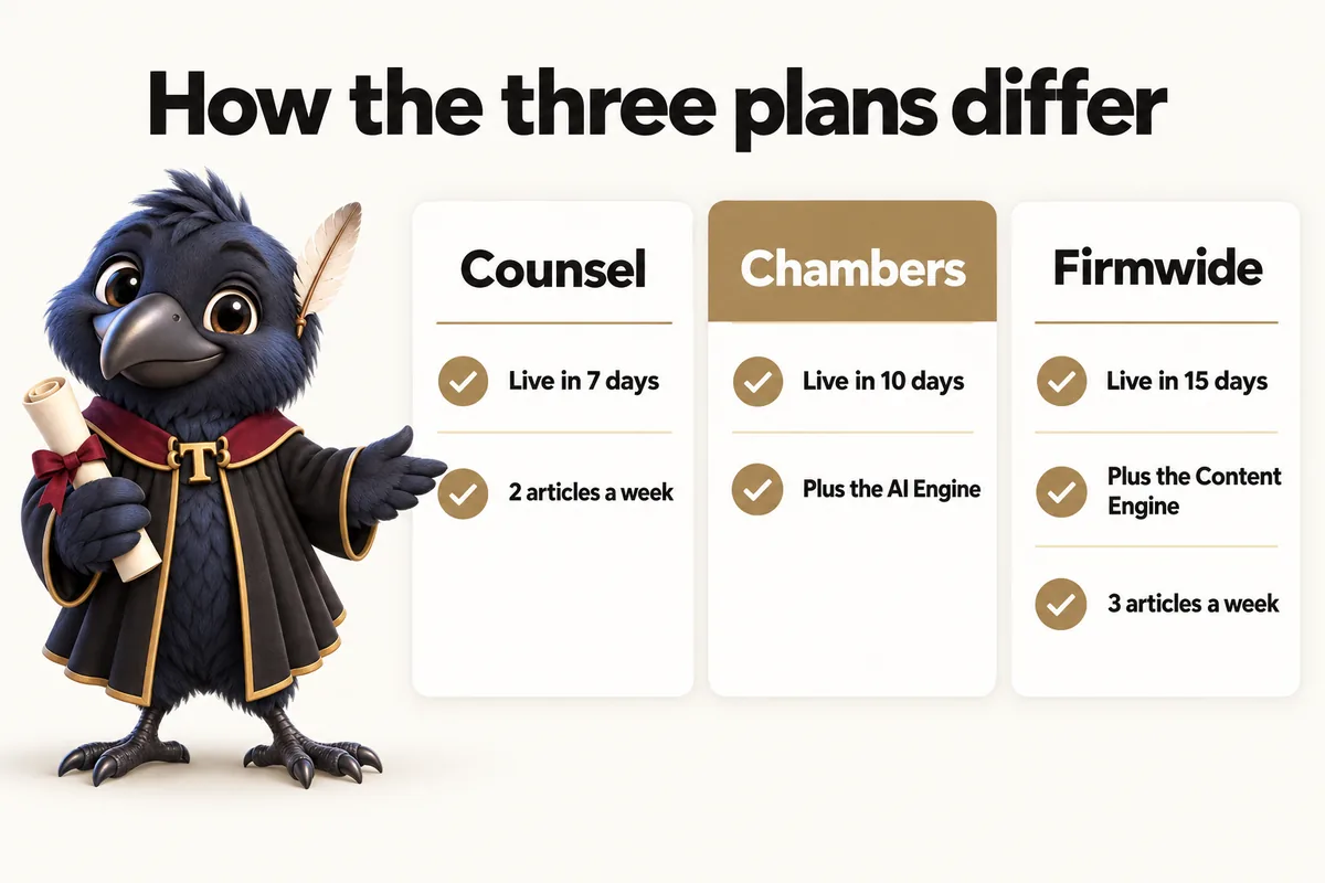Infographic with Tavish the raven mascot: How the three plans differ. Counsel: live in 7 days, 2 articles a week. Chambers: live in 10 days, plus the AI Engine. Firmwide: live in 15 days, plus the Content Engine, 3 articles a week.