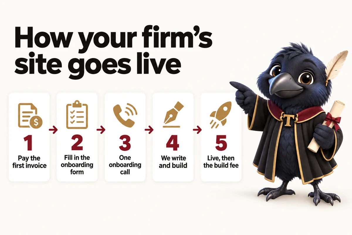Infographic with Tavish the raven mascot: How your firm's site goes live. Pay the first invoice; Fill in the onboarding form; One onboarding call; We write and build; Live, then the build fee.